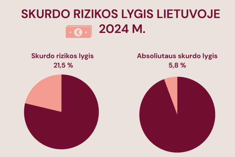 Augant pajamoms, augo ir skurdo rizika